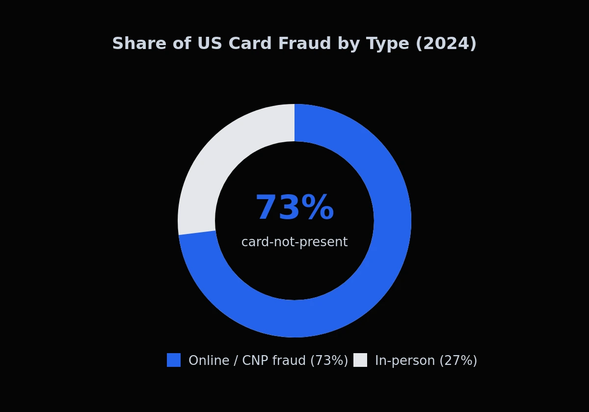 Donut chart showing 73% of US card fraud is card-not-present and 27% is card-present