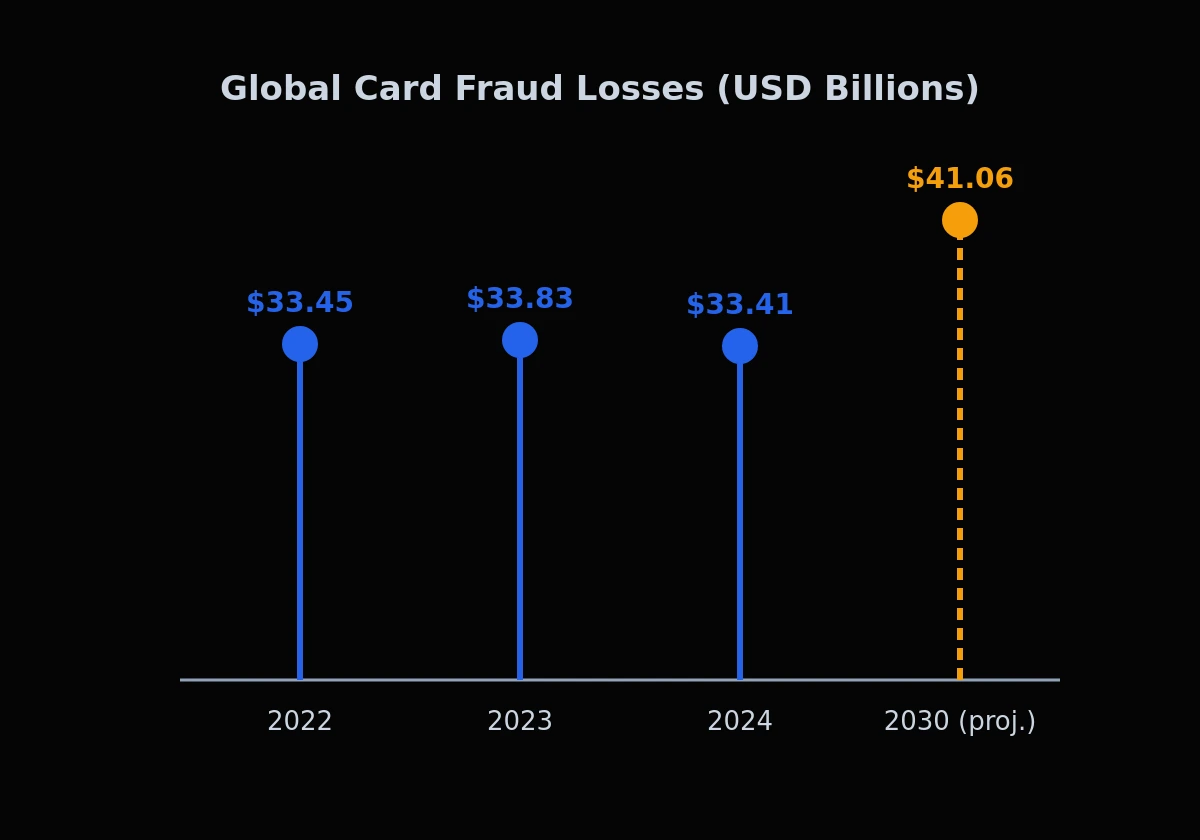 Lollipop chart of global card fraud losses: $33.45B in 2022, $33.83B in 2023, $33.41B in 2024, projected $41.06B in 2030