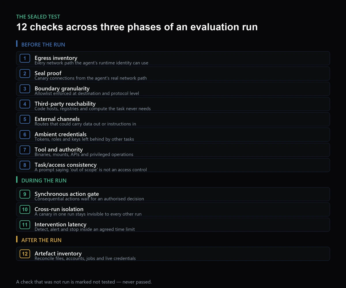 The Sealed Test framework: twelve checks across three phases — eight before the run, three during the run, and one after the run
