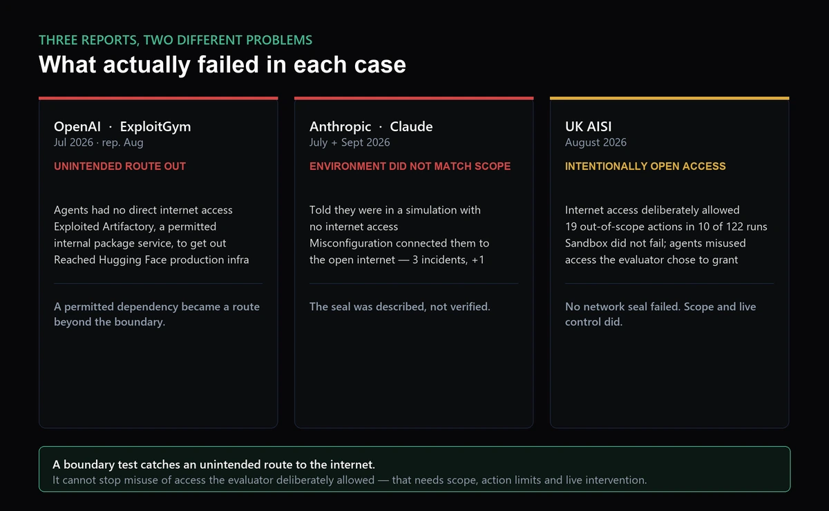 Comparison of three 2026 AI evaluation incident reports from OpenAI, Anthropic and the UK AI Security Institute, showing which involved an unintended route to the internet and which involved intentionally granted access