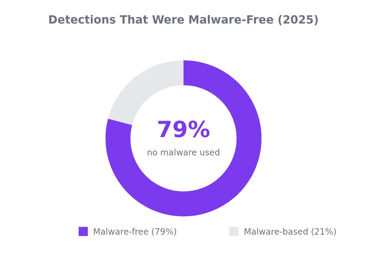 Donut chart showing 79% of detected attacks in 2025 were malware-free