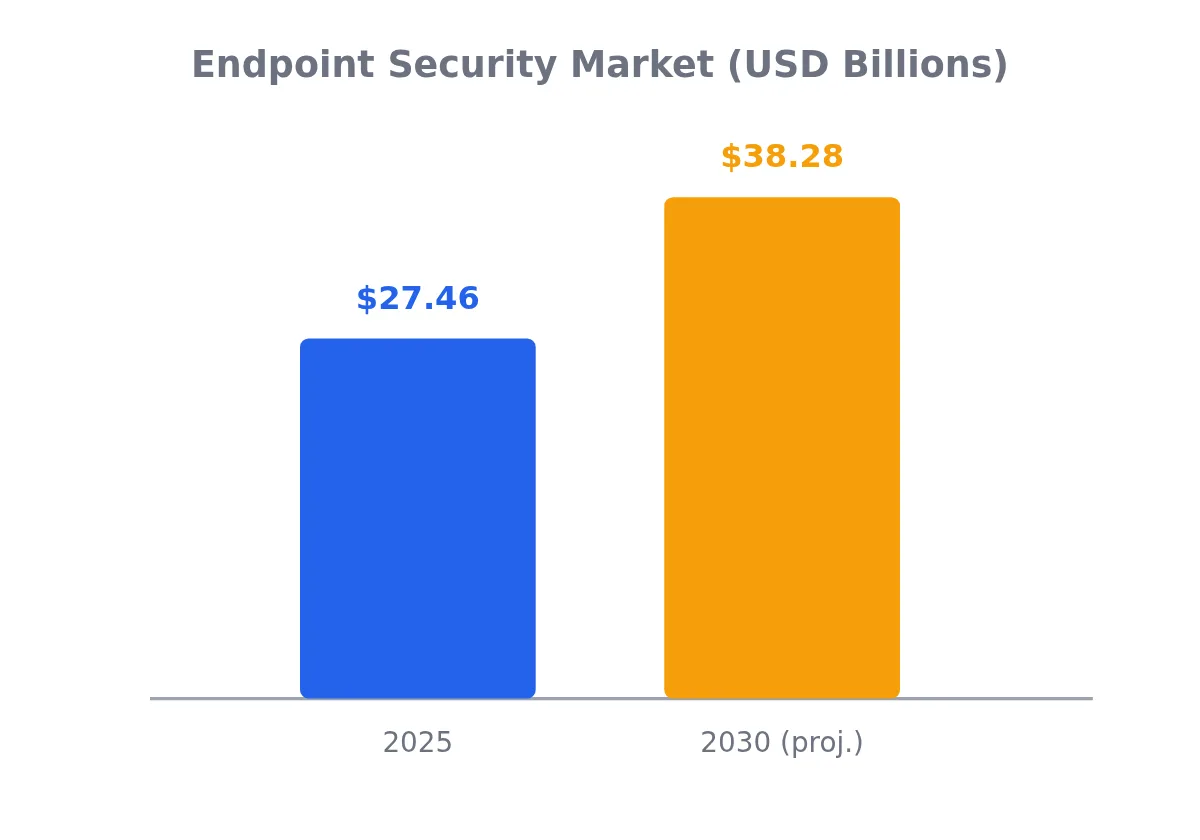 Bar chart showing endpoint security market growth from 27.46 billion dollars in 2025 to a projected 38.28 billion dollars by 2030