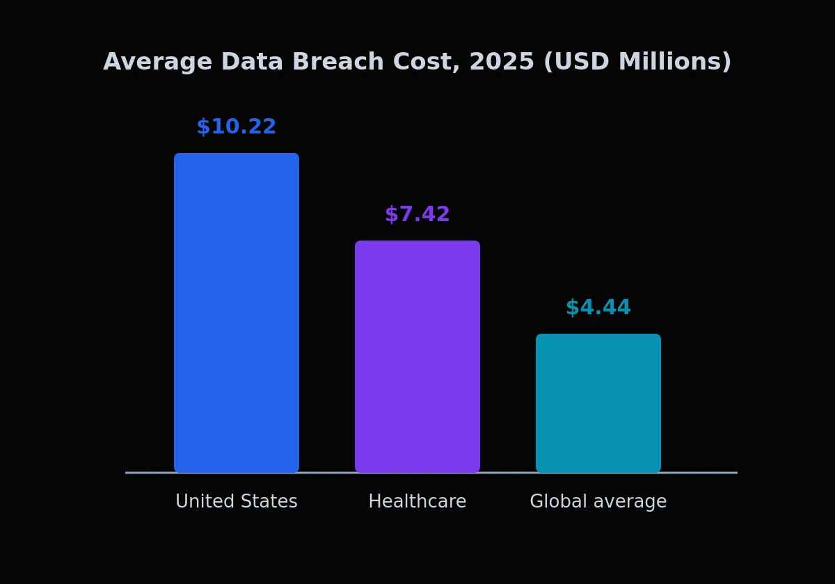 Bar chart of average data breach cost in 2025: United States $10.22 million, healthcare $7.42 million, global average $4.44 million