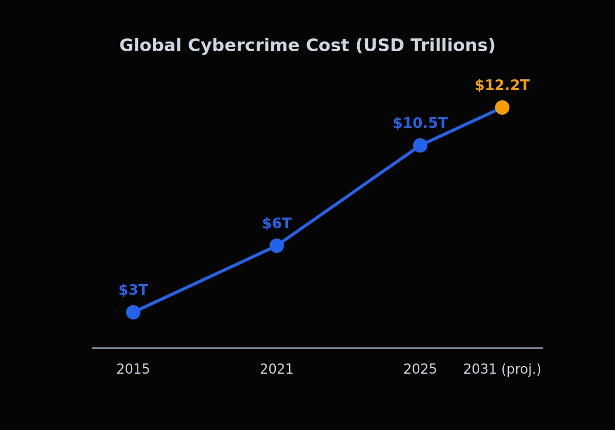 Line chart of global cybercrime cost: $3 trillion in 2015, $6 trillion in 2021, $10.5 trillion in 2025, projected $12.2 trillion in 2031