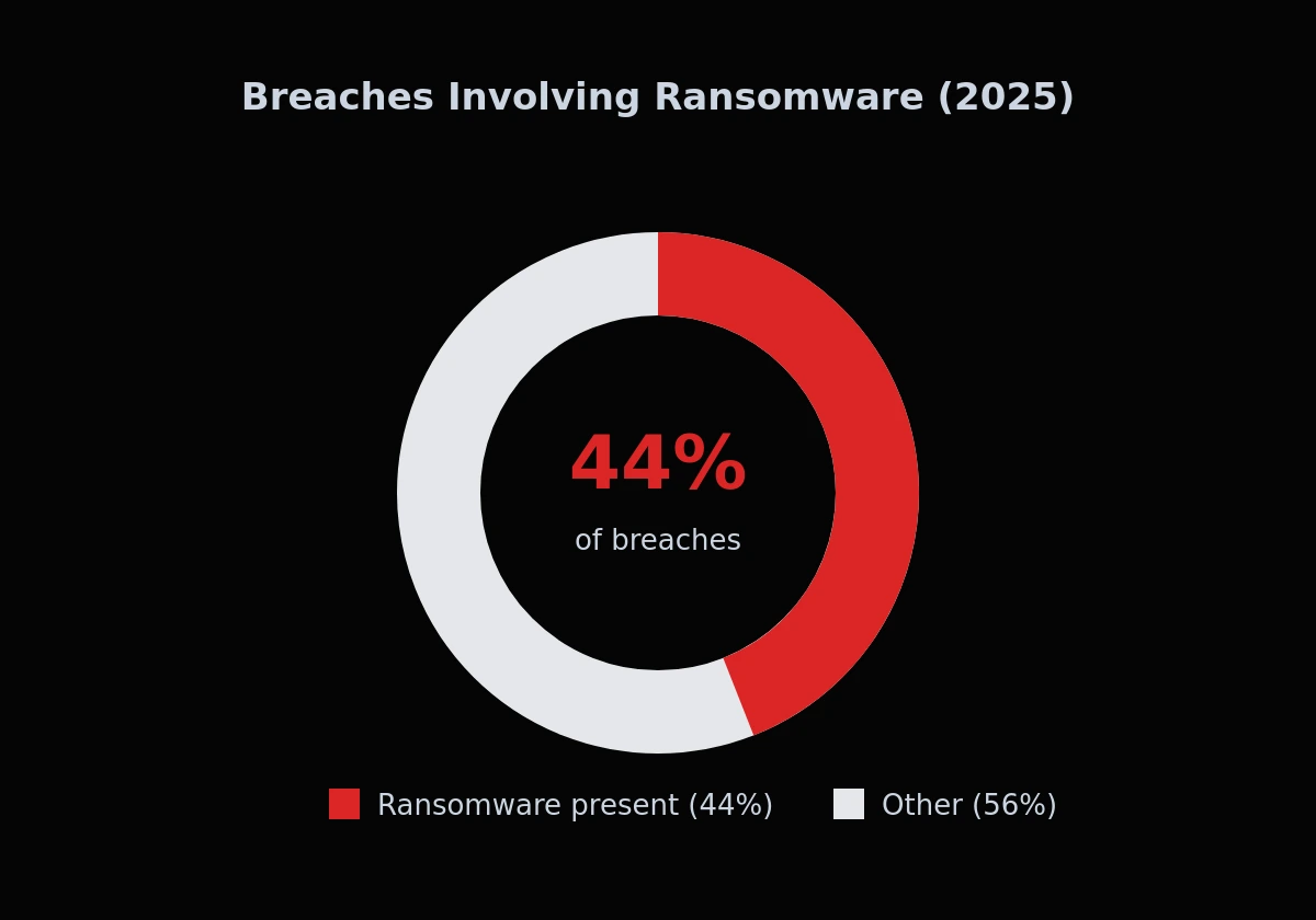 Donut chart showing ransomware was present in 44% of confirmed breaches in 2025 and other causes in 56%