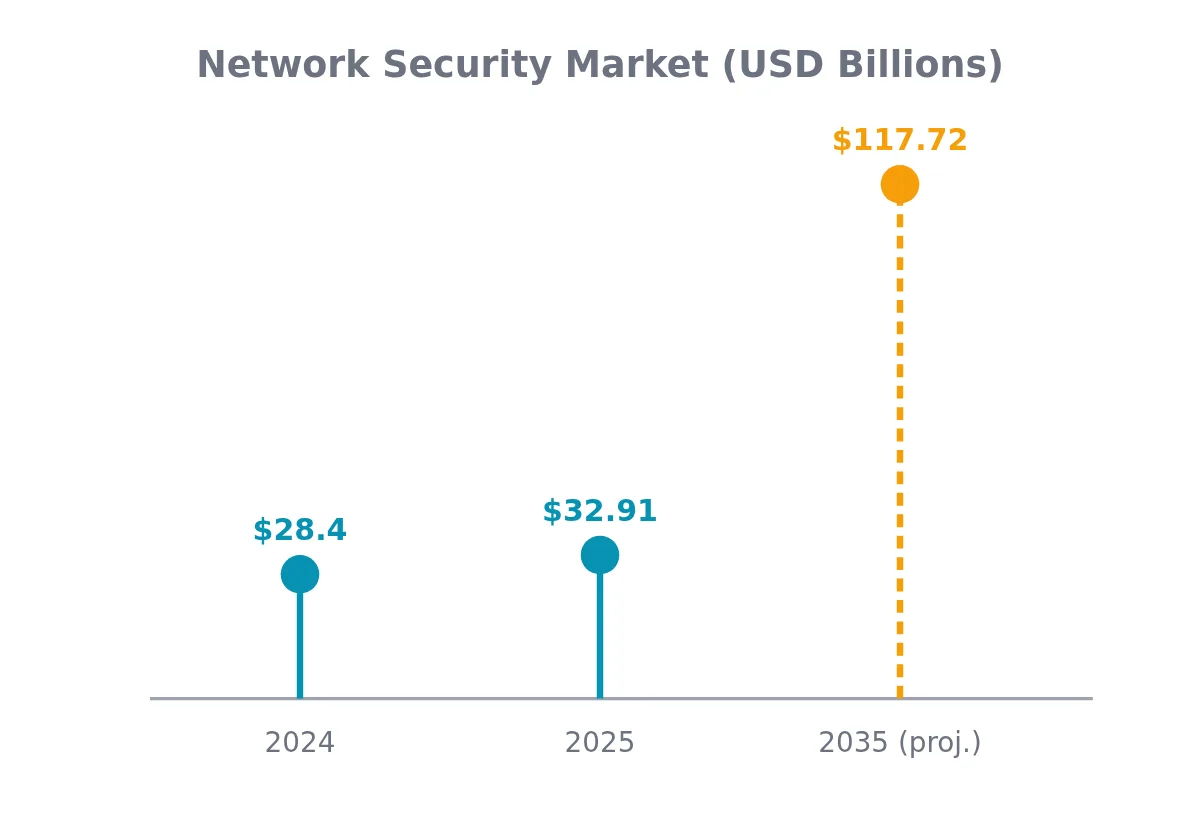 Lollipop chart of global network security market growth: 28.4 billion dollars in 2024, 32.91 billion in 2025, projected 117.72 billion by 2035