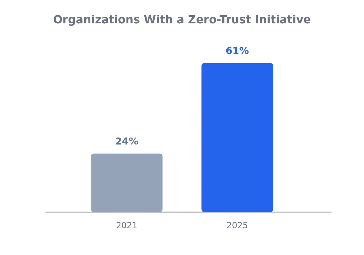 Bar chart showing zero trust initiative adoption growing from 24% of organizations in 2021 to 61% in 2025